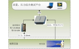 流量壓力測(cè)試平臺(tái)